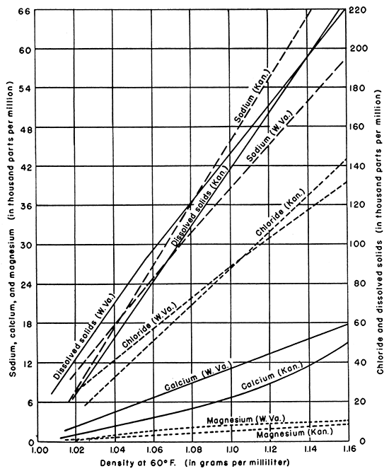 Graph comparing the density-concentration lines for brines in Kansas with brines in the Appalachian area.