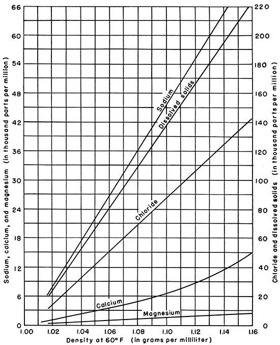 Graph for estimating the composition of a Kansas brine from the determination of the density.