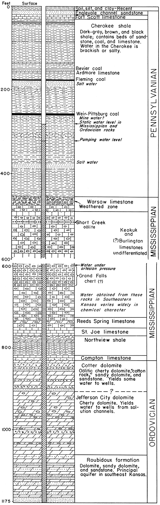 Graphic log of city well no. 2 at Arma, Kansas.