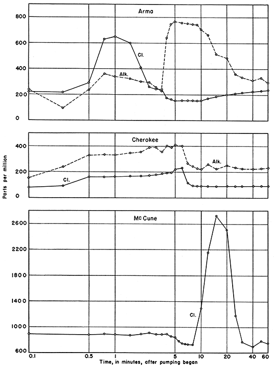 Graphs of analyses of water collected from the city wells at McCune, Arma, and Cherokee, Kansas.