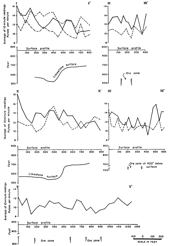 Radioactivity traverses. The different types of lines on each traverse represent the same traverse run on different days.