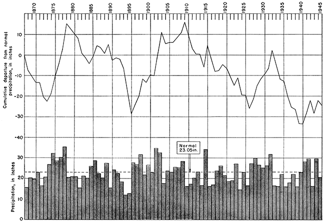 Wettest years (over 30 inches) include 1875, 1878, 1898, 1092, 1903, 1915, and 1932; dryest years include 1984 and 1895, 1924 and 1926, and several years after 1932.