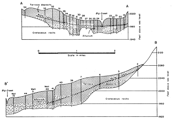 Geologic profiles across Big Creek Valley near Hays, Kansas.