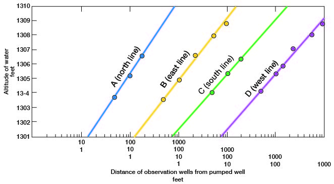 Graph of altitude vs. distance from pumped well.