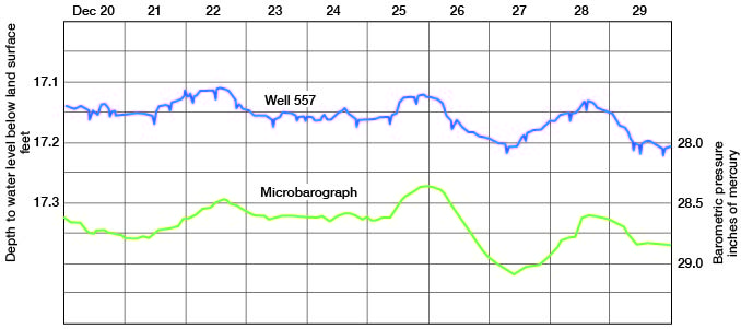 Hydrograph of well 557.