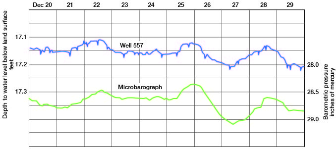 Hydrograph of well 557.