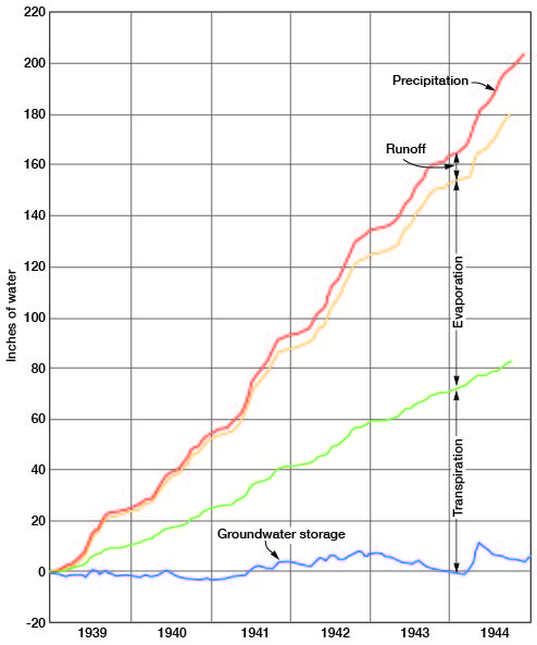 Graph with inches of water plotted against time.