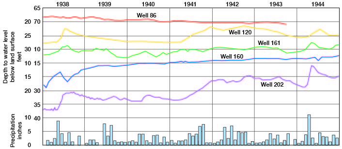 Hydrographs of wells 86, 120, 161, 160, and 202.