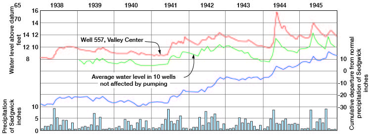Hydrographs of well 557 and average of 10 other wells, precipitation at Sedwick, and cumulative departure from normal precipitation at Sedgwick.