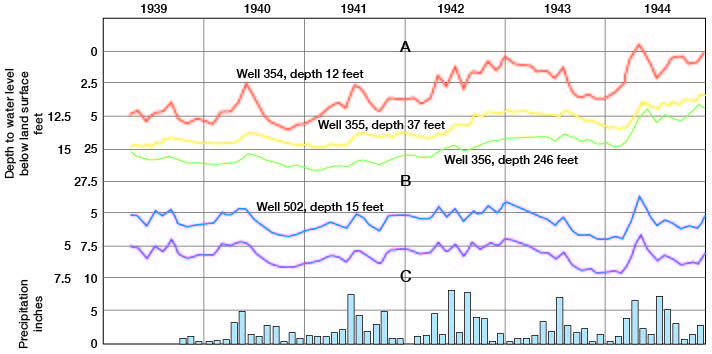 Hydrographs of wells at two different locations and monthly precipitation at Burrton.