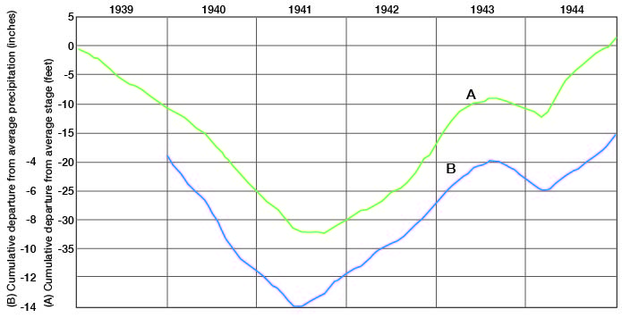 Graph of cumulative departures versus time.