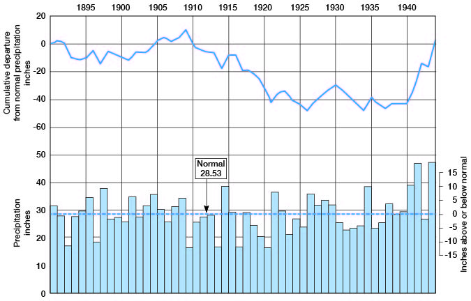 Graph of precipitation vs. cumulative departure