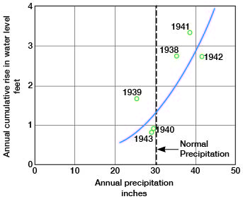 Graph of annual water level rise versus annaul precipitation