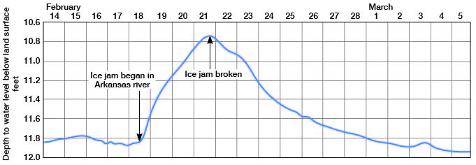 Hydrograph of well 674.