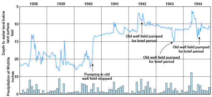 Hydrograph of well 674 and monthly precipitation at Wichita.
