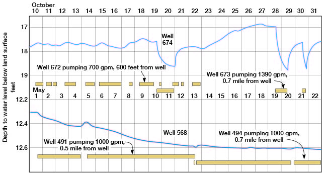 Hydrographs of wells 674 and 568.