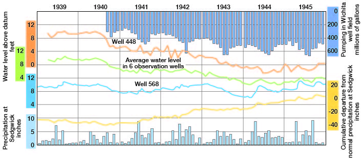 Hydrograph from wells in the new Wichita well field.