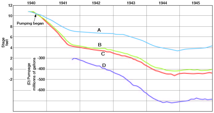 Graph showing variables mentioned in caption versus time (1940 to 1945).
