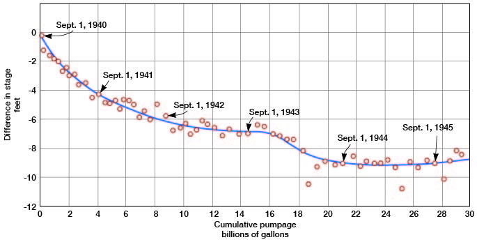 Graph of cumulative pumpage versus difference in stage.