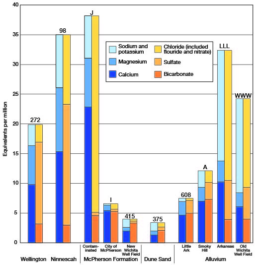 Graph showing amounts of soidum, magnesium, calcium, chloride, sulfate, and bicarbonate in water from 10 formations.