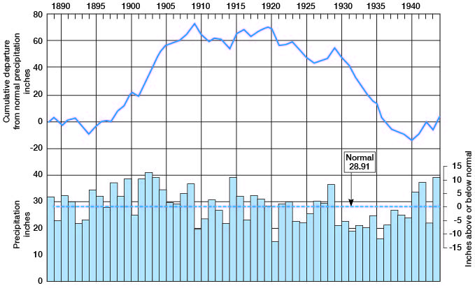 Graph of precipitation vs. cumulative departure