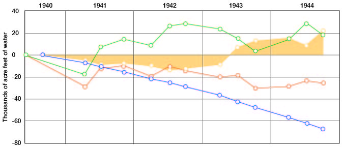 Graph showing changes in storage from 1940 to 1944.