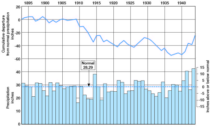 Graph of precipitation vs. cumulative departure