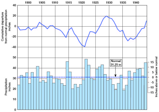 Graph of precipitation vs. cumulative departure