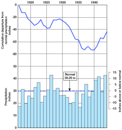 Graph of precipitation vs. cumulative departure