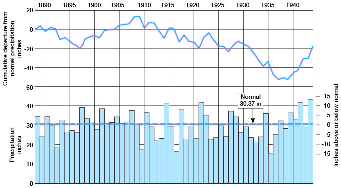 Graph of precipitation vs. cumulative departure