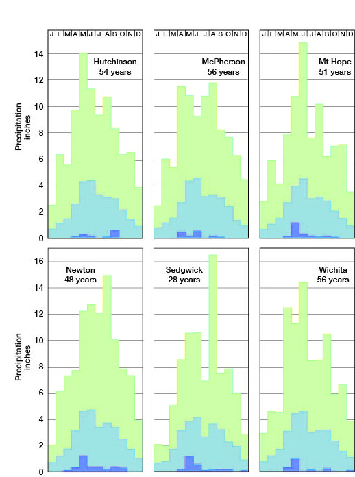 Graph of precipitation vs. cumulative departure