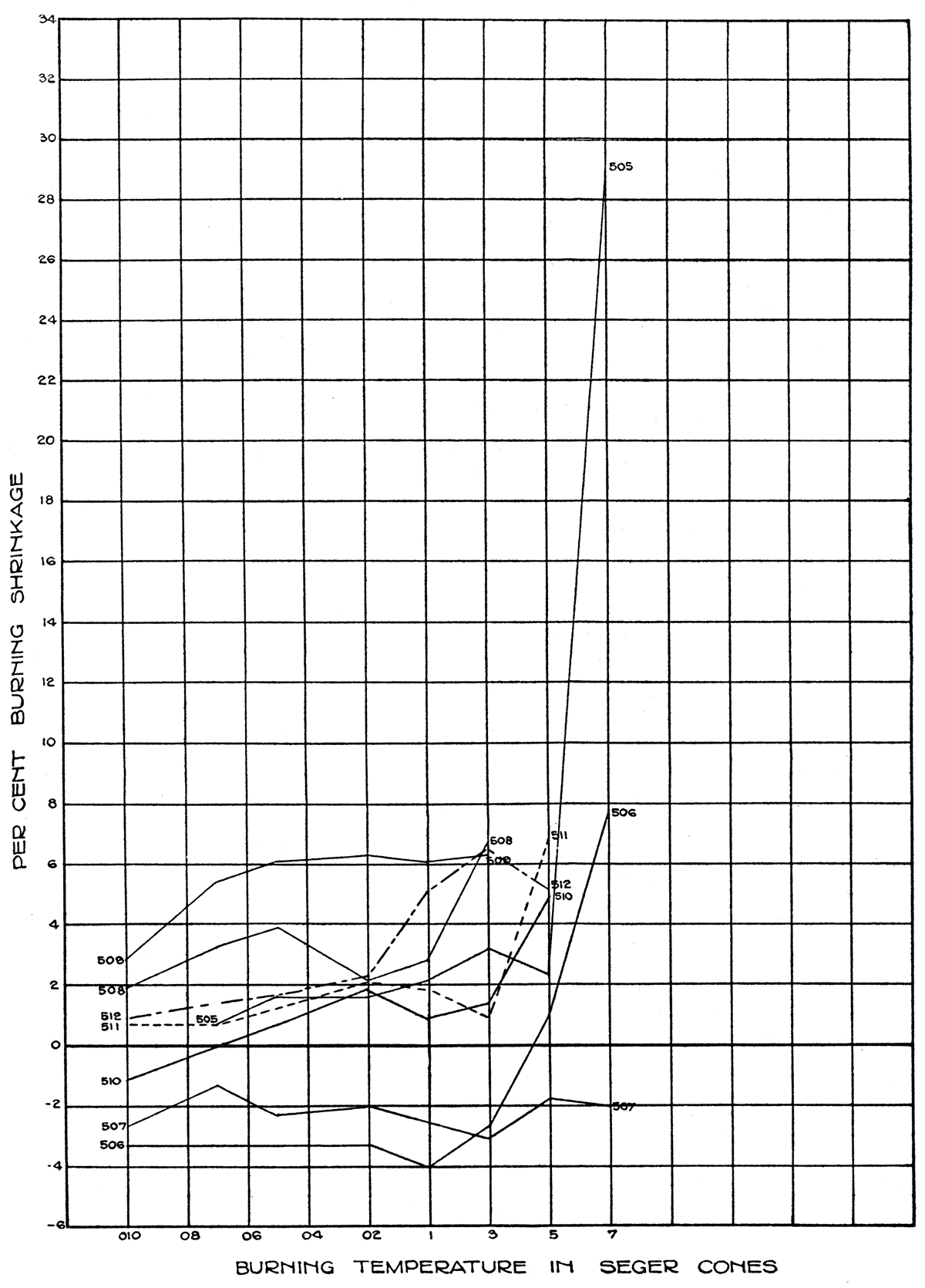 Burning shrinkage-temperature curves of Arkansas City clays.