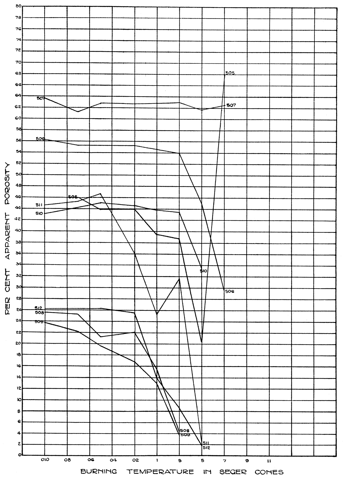 Porosity-temperature curves of Arkansas City clays.