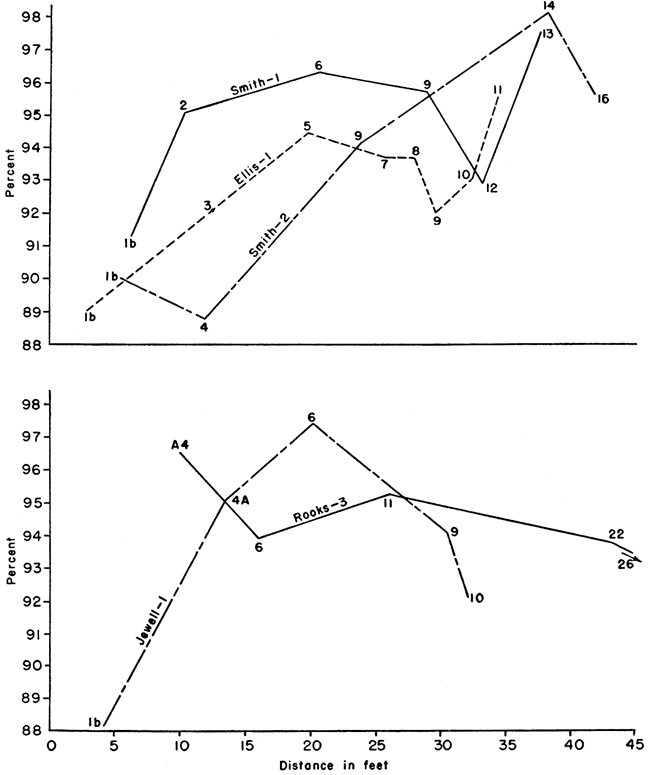 Smith and Ellis samples mostly rise in calcium carbonate percent with higher samples; Rooks mostly flat or dropping; Jewell has high in middle with lows at top and bottom.