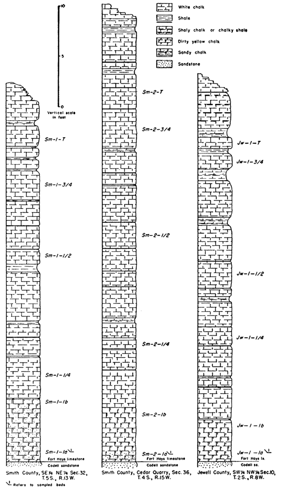 Three stratigraphic sections.