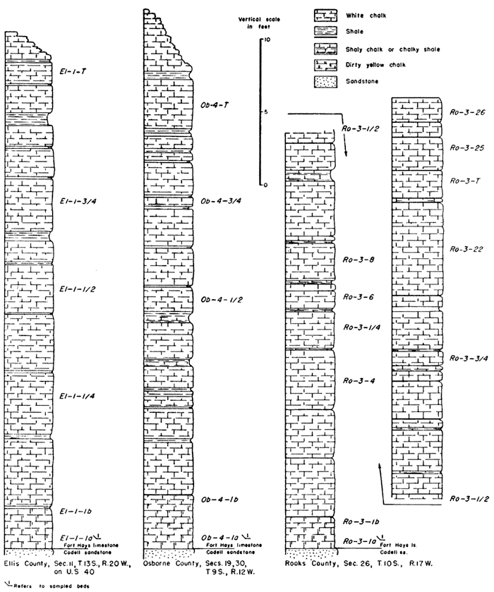 Four stratigraphic sections.