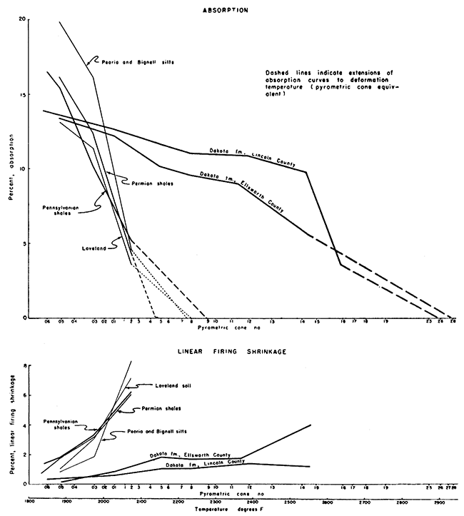 Firing characteristics of Sanborn Fm, Permian and Pennsylvanian shales, and Dakota Fm.