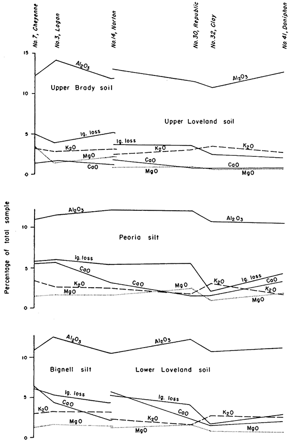 Chemical composition for 6 sampling points compared for Brady soil, Loveland soil, Peoria silt, and Bignell silt.