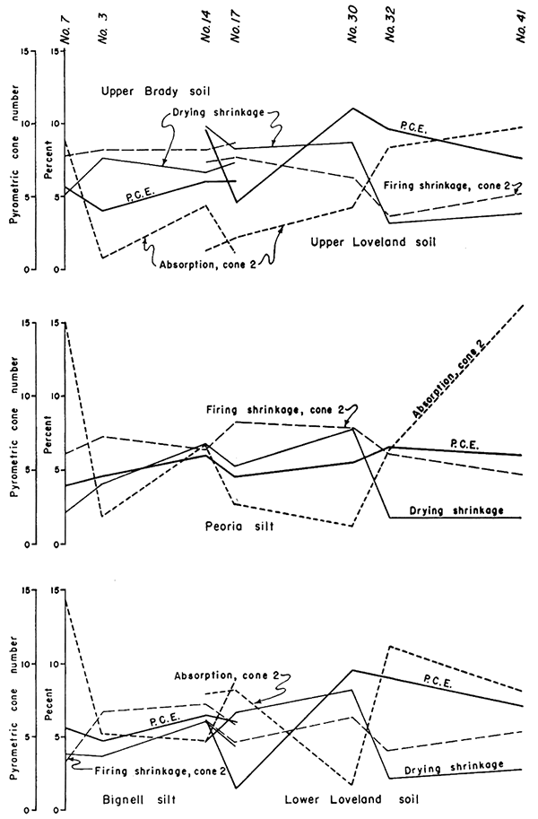 Ceramic properties for 7 sampling points compared for Brady soil, Loveland soil, Peoria silt, and Bignell silt.