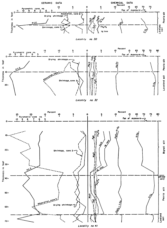 Ceramic properties and selected chemical analyses for samples 30, 32, and 41.