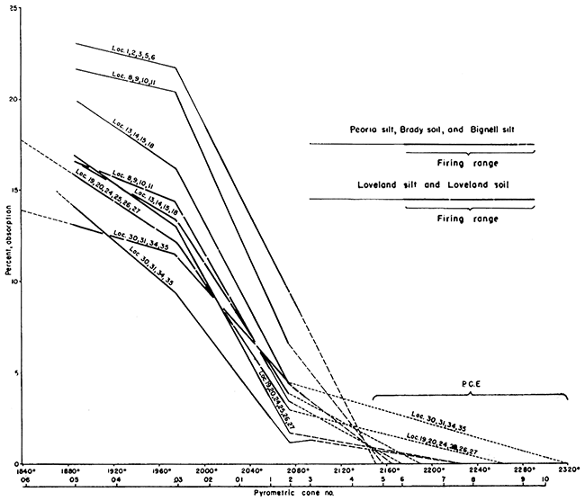 Firing characteristics of Loveland silt compared to Peoria and Bignell silts.