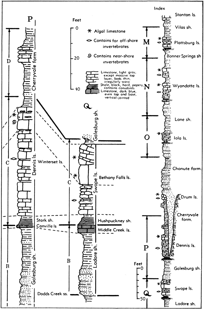 Two sections showing megacyclothems and cyclothems, and an index of units shown in figures 18 and 19.