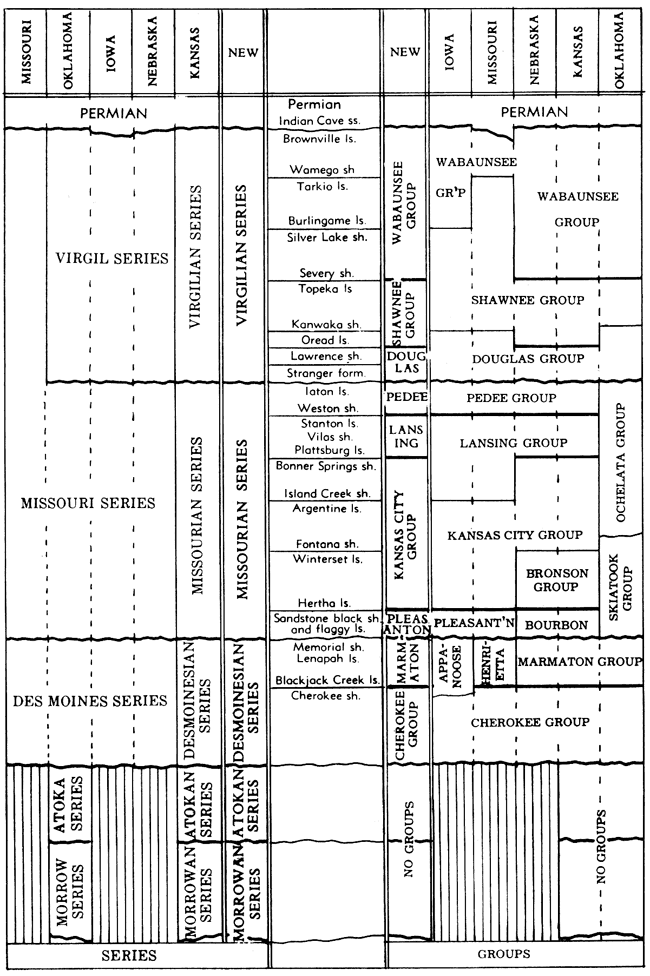 From top (Kansas), Wabaunsee Gp, Shawnee Gp, Douglas Gp, Pedee Gp, Lansing Gp, Kansas City Gp, Pleasanton Gp, Marmaton Gp, and Cherokee Gp.