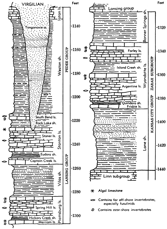 Section showing Pedee Gp, Lansing Gp, and the Zarah Subgroup of the Kansas City Gp.