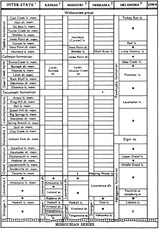 From top, Topeka Fm, Calhoun Fm, Deer Creek Fm, Tecumseh Fm, Lecompton Fm, Kanwaka Fm, Oread Fm, Lawrence Fm, and Stranger Fm.