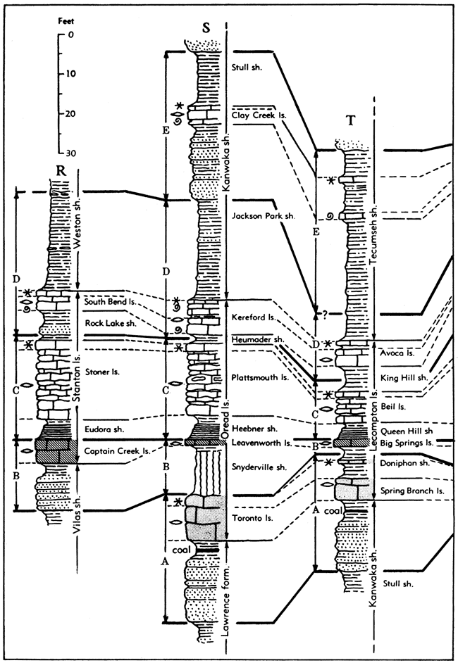 Cyclothems and megacyclothems indicated on three strat columns.