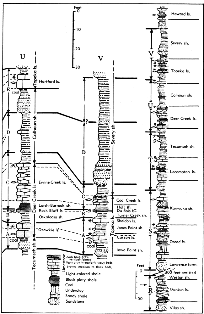 Cyclothems and megacyclothems indicated on two strat columns and index of units for fig. 30 and 31.