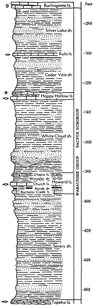 From top, Silver Lake Sh, Rulo Ls, Cedar Vale Sh, Happy Hollow Ls, White Cloud Sh, Howard Ls, Severy Sh.