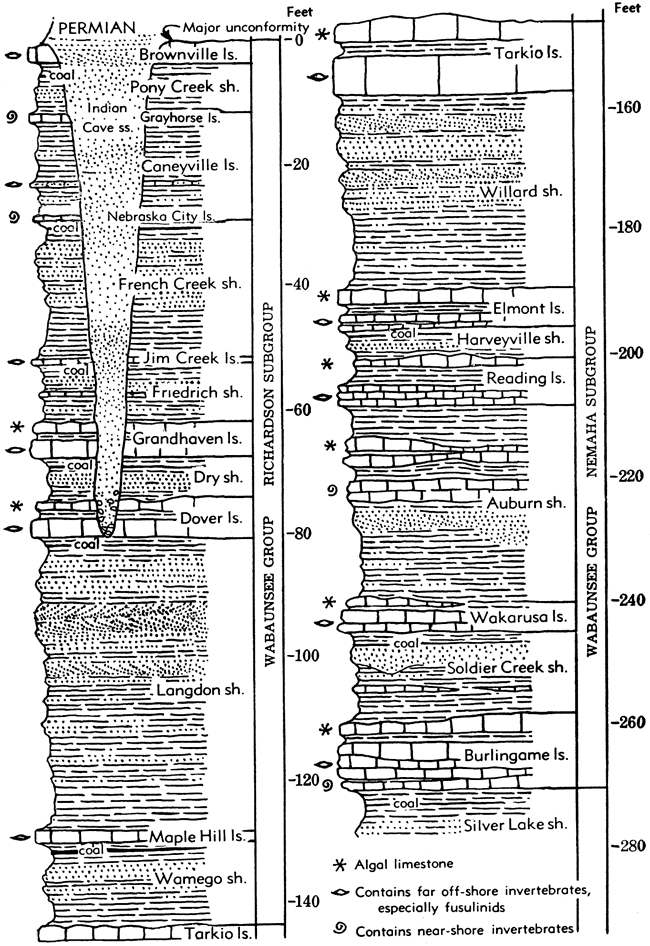 Two sections show units in Richardson and Nemaha subgroups, Wabaunsee Group.