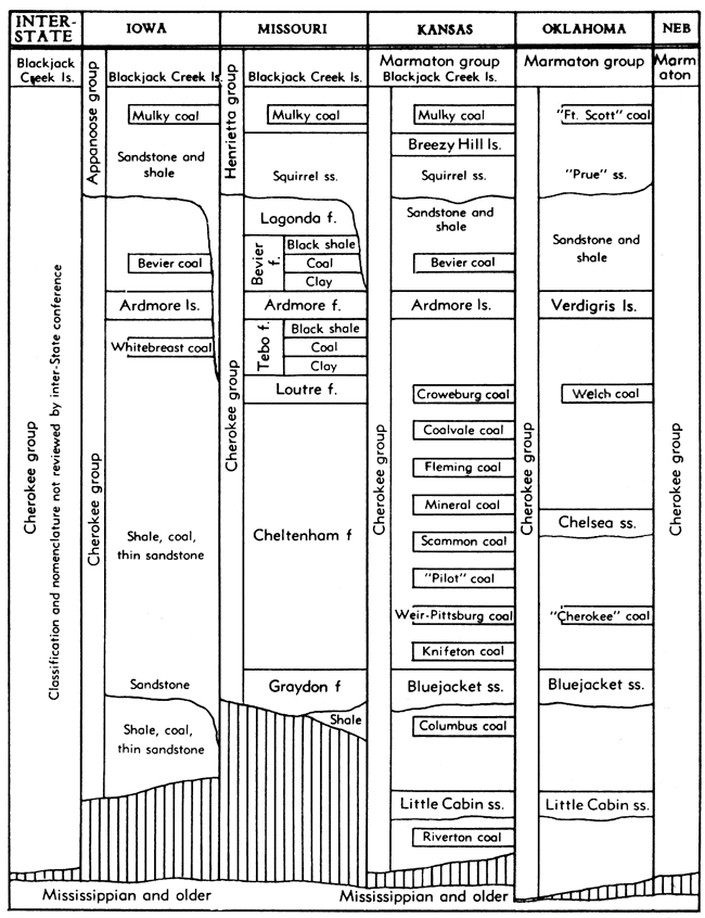 Cherokee Group members compared in Iowa, Missouri, Kansas, Okahoma, and Nebraska.